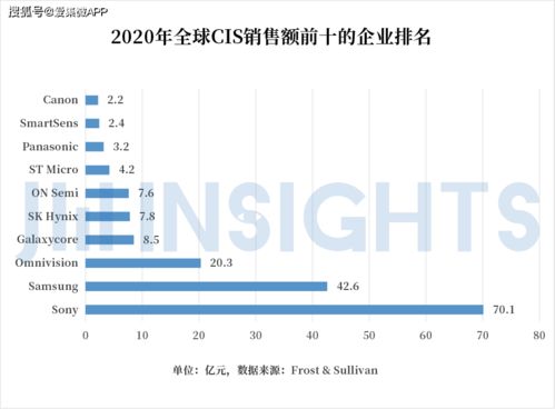 集微咨詢 國內CIS公司競逐高端市場，發展獨有工藝，有望通過國內貿易代理完成整體逆襲